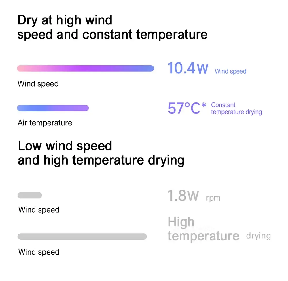Xiaomi Mijia H501 High Speed Hair Dryer - Airflow Settings