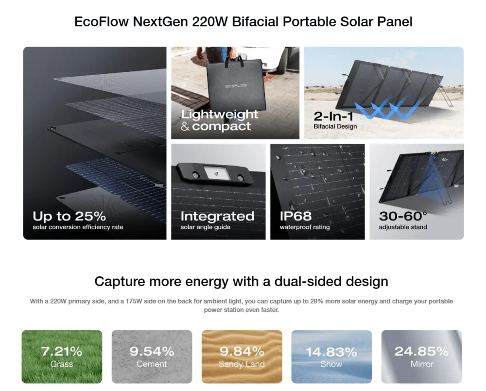 EcoFlow NextGen 220W Bifacial Portable Solar Panel