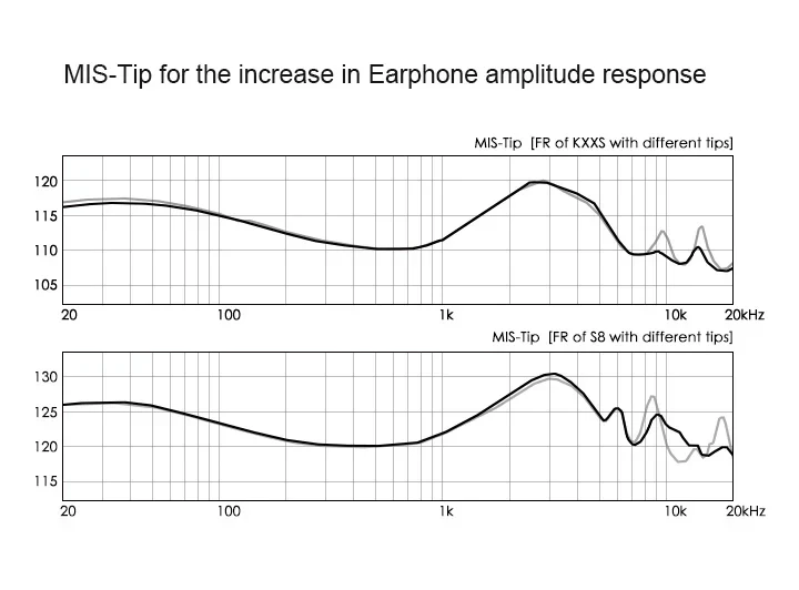 MOONDROP MIS-Tip Frequency Response Comparison Graph MOONDROP MIS-Tip Sponge Eartips Frequency Response Graph